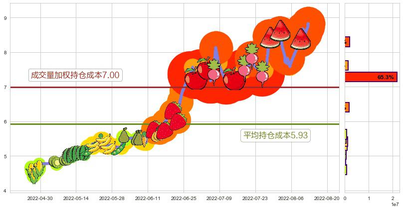 软控股份(sz002073)持仓成本图-阿布量化