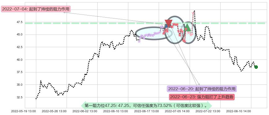 国轩高科阻力支撑位图-阿布量化