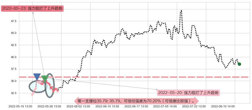国轩高科阻力支撑位图-阿布量化