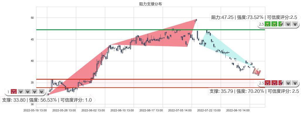 国轩高科(sz002074)阻力支撑位图-阿布量化