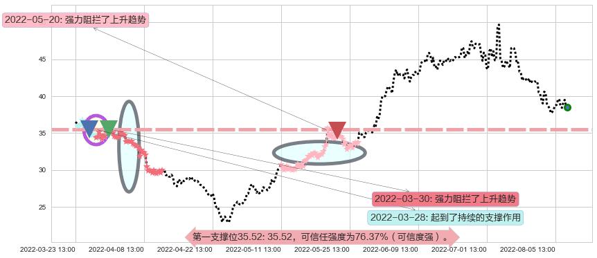 国轩高科阻力支撑位图-阿布量化