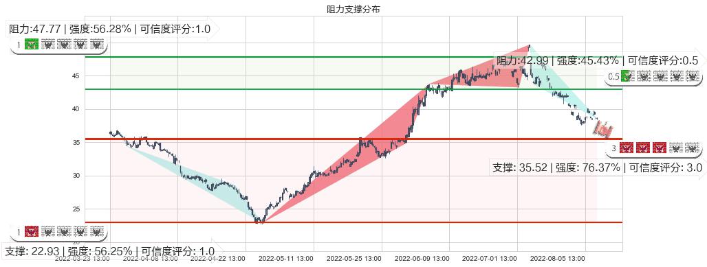 国轩高科(sz002074)阻力支撑位图-阿布量化