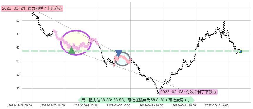 国轩高科阻力支撑位图-阿布量化