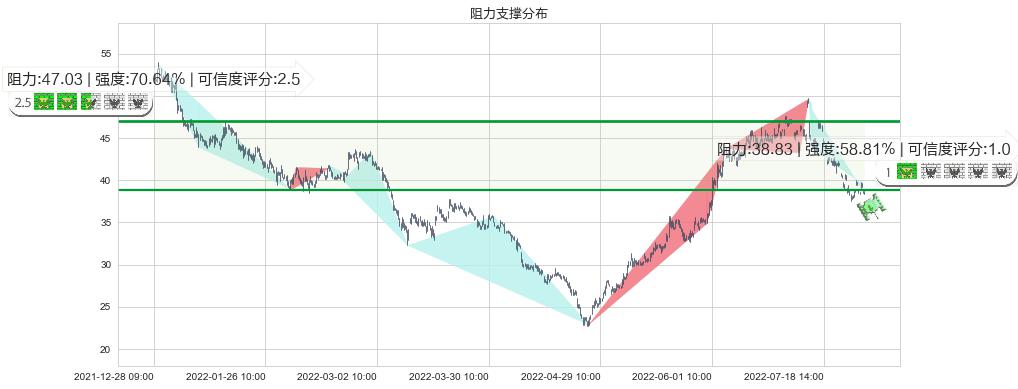 国轩高科(sz002074)阻力支撑位图-阿布量化