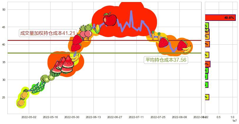 国轩高科(sz002074)持仓成本图-阿布量化