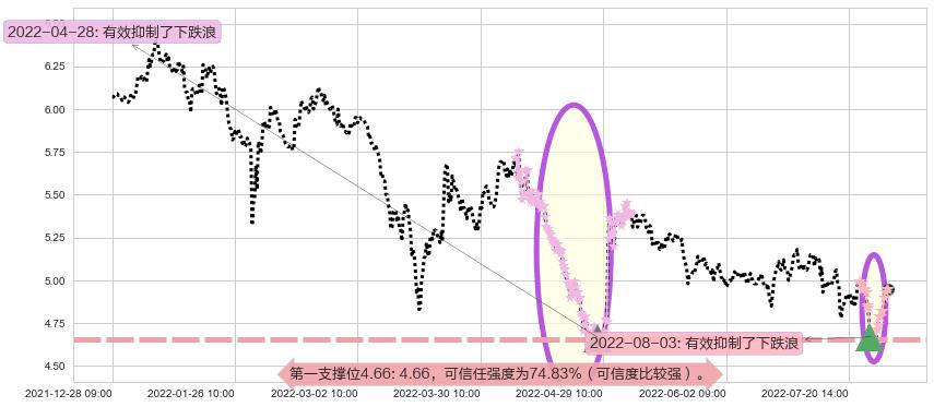 金螳螂阻力支撑位图-阿布量化