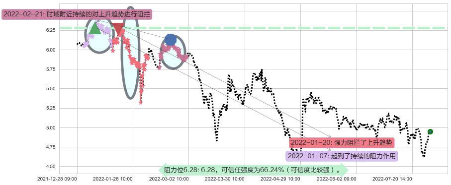 金螳螂阻力支撑位图-阿布量化