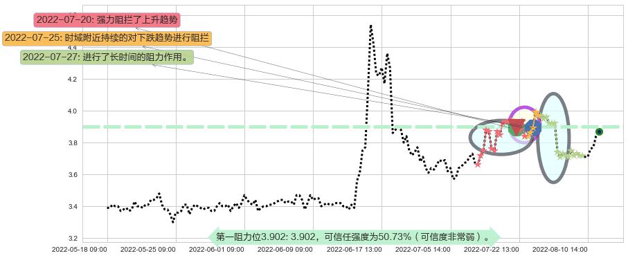 青岛金王阻力支撑位图-阿布量化