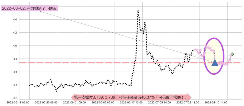 青岛金王阻力支撑位图-阿布量化