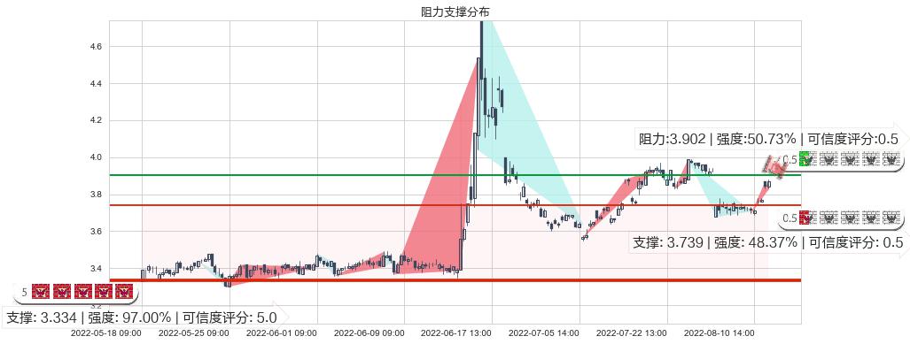 青岛金王(sz002094)阻力支撑位图-阿布量化