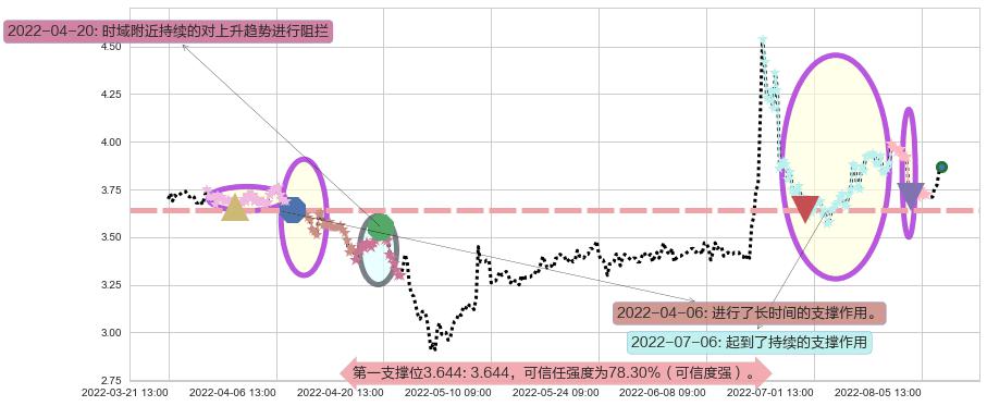 青岛金王阻力支撑位图-阿布量化