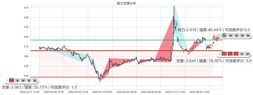 青岛金王(sz002094)阻力支撑位图-阿布量化