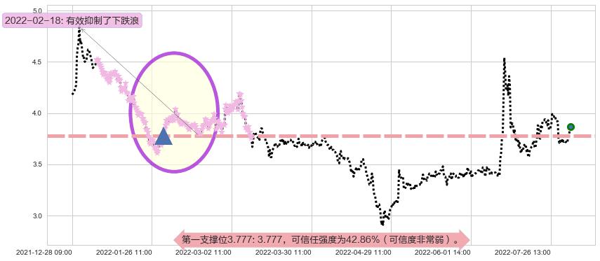 青岛金王阻力支撑位图-阿布量化