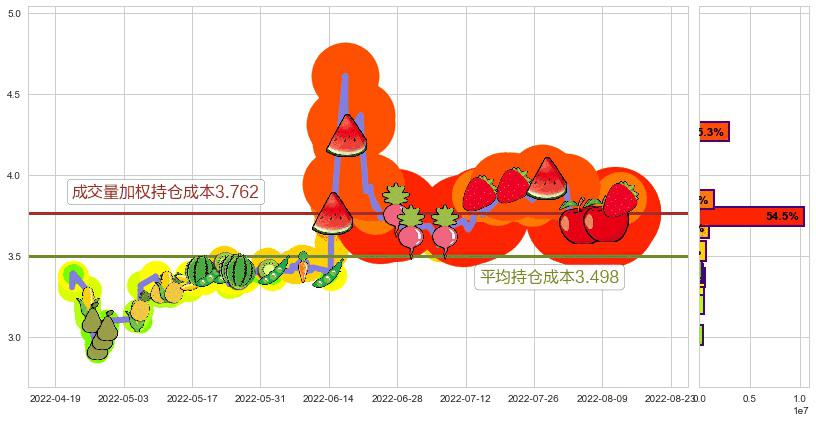 青岛金王(sz002094)持仓成本图-阿布量化