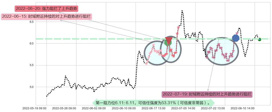 沧州明珠阻力支撑位图-阿布量化