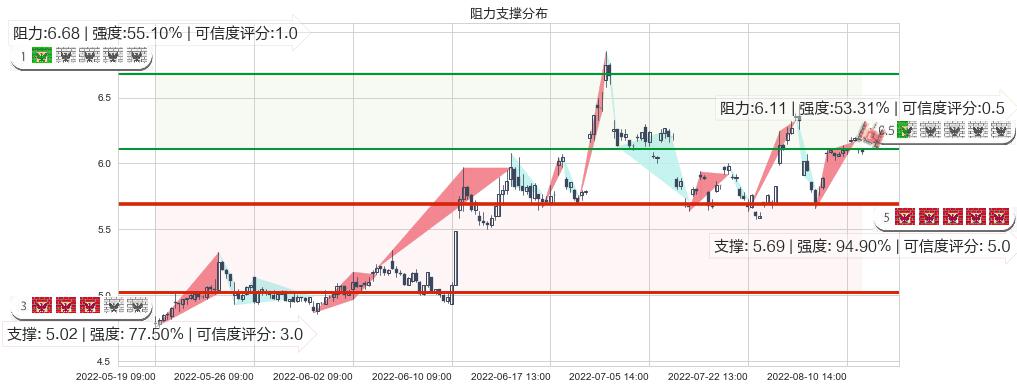 沧州明珠(sz002108)阻力支撑位图-阿布量化