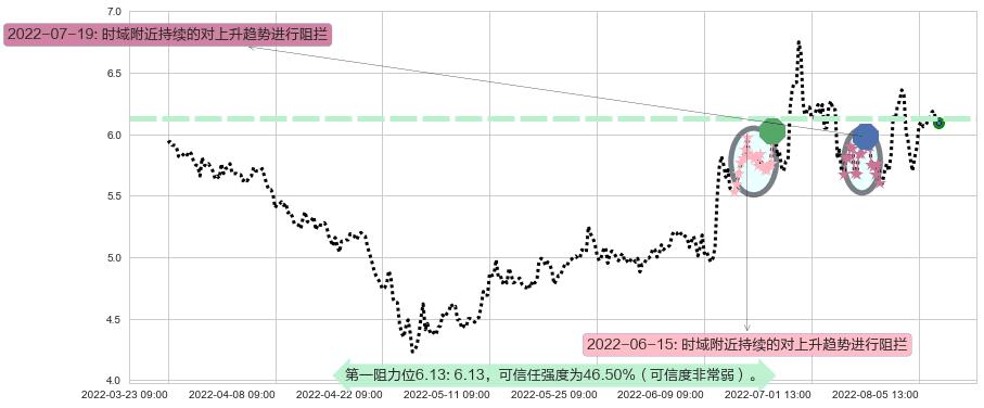 沧州明珠阻力支撑位图-阿布量化