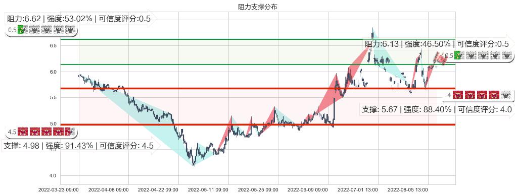 沧州明珠(sz002108)阻力支撑位图-阿布量化