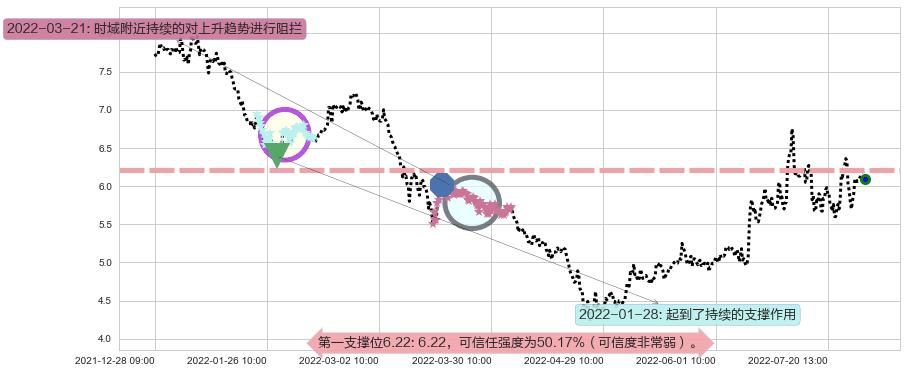 沧州明珠阻力支撑位图-阿布量化