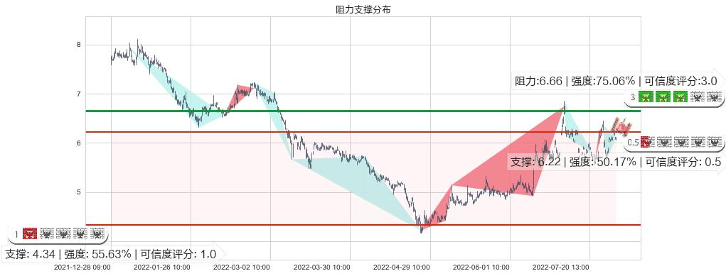 沧州明珠(sz002108)阻力支撑位图-阿布量化