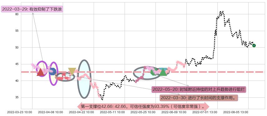 中环股份阻力支撑位图-阿布量化