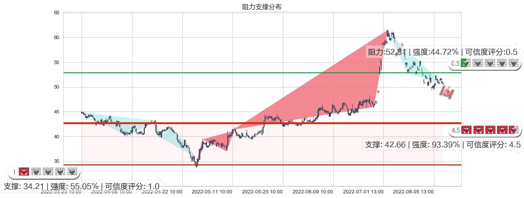 中环股份(sz002129)阻力支撑位图-阿布量化