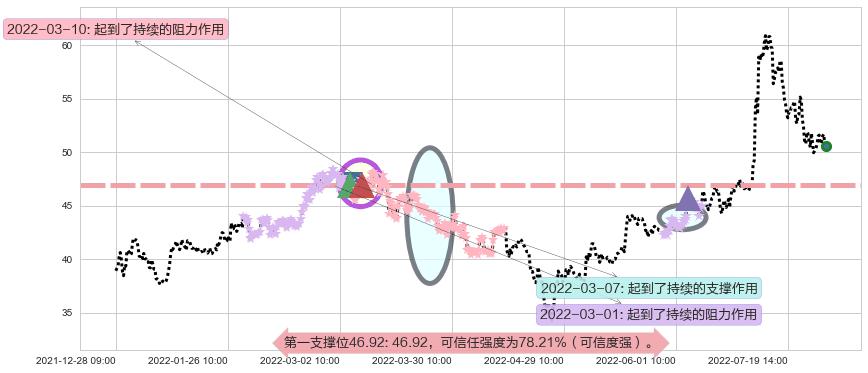 中环股份阻力支撑位图-阿布量化