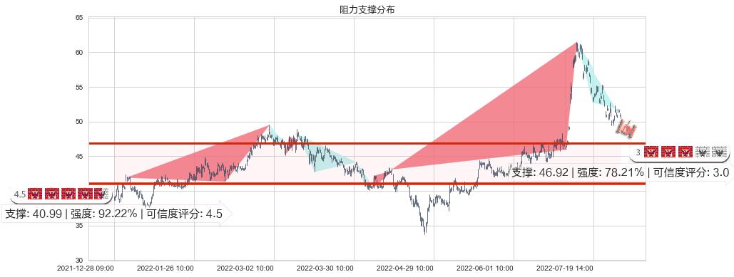 中环股份(sz002129)阻力支撑位图-阿布量化