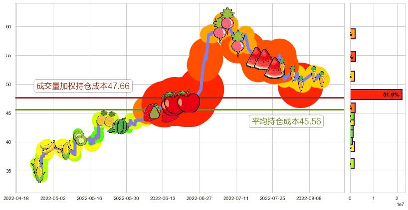 中环股份(sz002129)持仓成本图-阿布量化