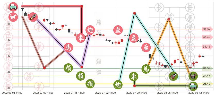 宁波银行(sz002142)止盈止损位分析