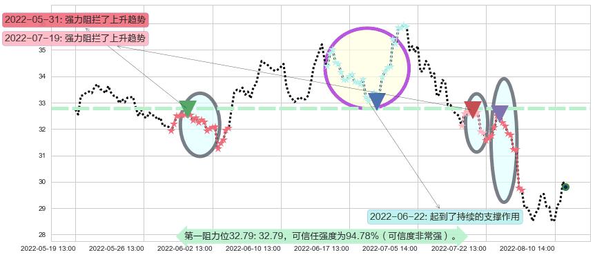 宁波银行阻力支撑位图-阿布量化