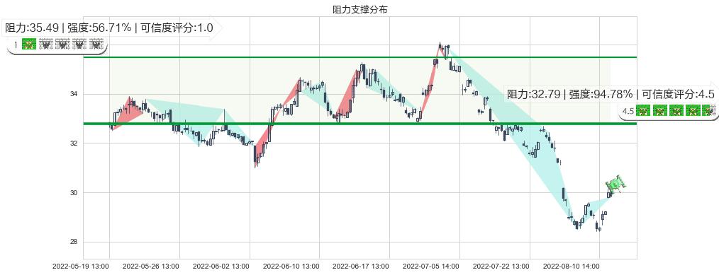 宁波银行(sz002142)阻力支撑位图-阿布量化