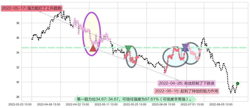 宁波银行阻力支撑位图-阿布量化