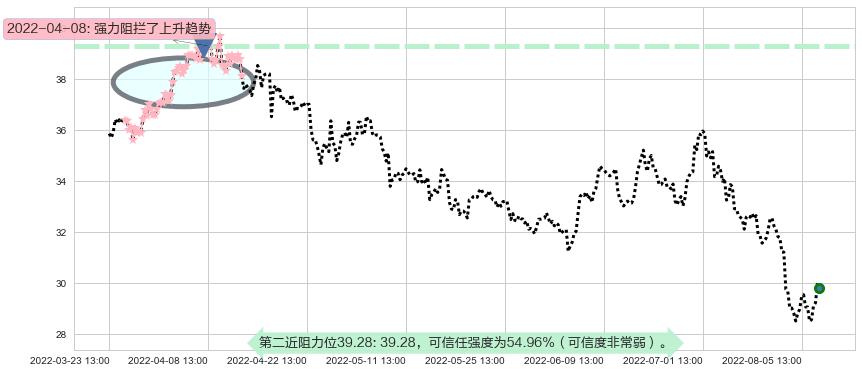 宁波银行阻力支撑位图-阿布量化