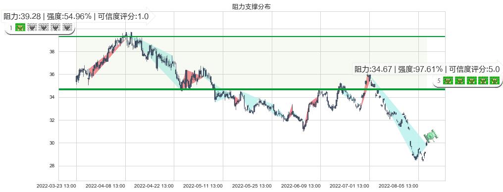 宁波银行(sz002142)阻力支撑位图-阿布量化