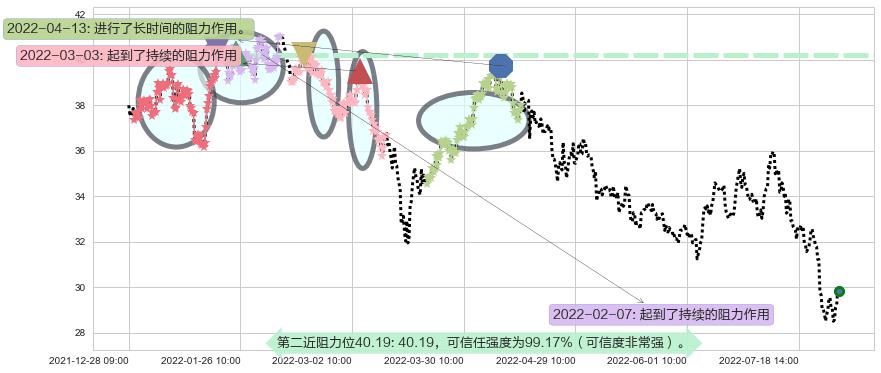 宁波银行阻力支撑位图-阿布量化