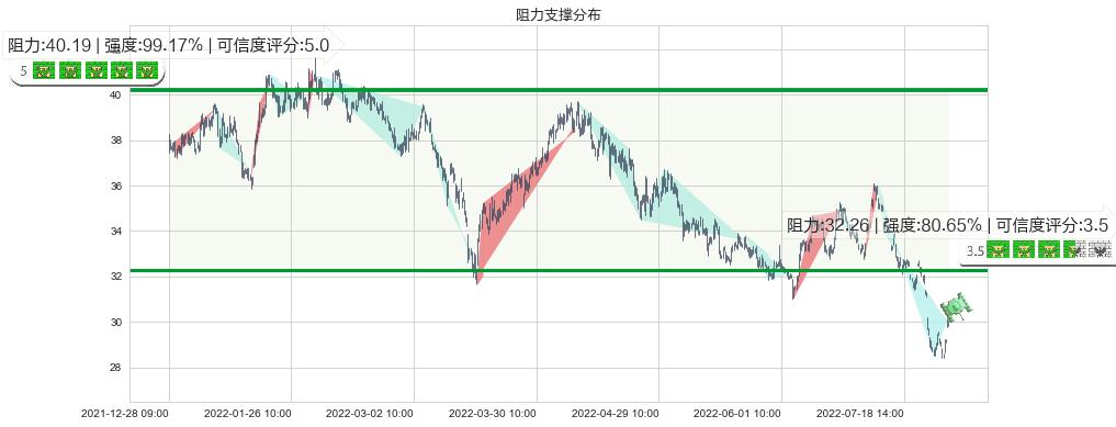 宁波银行(sz002142)阻力支撑位图-阿布量化