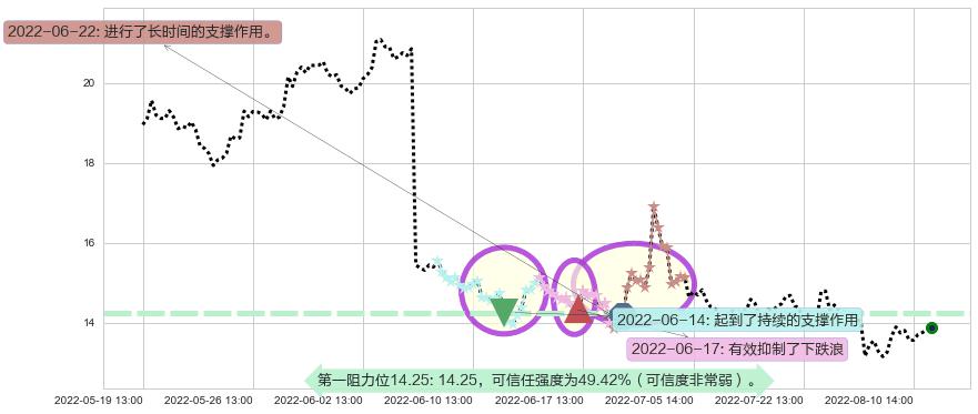 石基信息阻力支撑位图-阿布量化