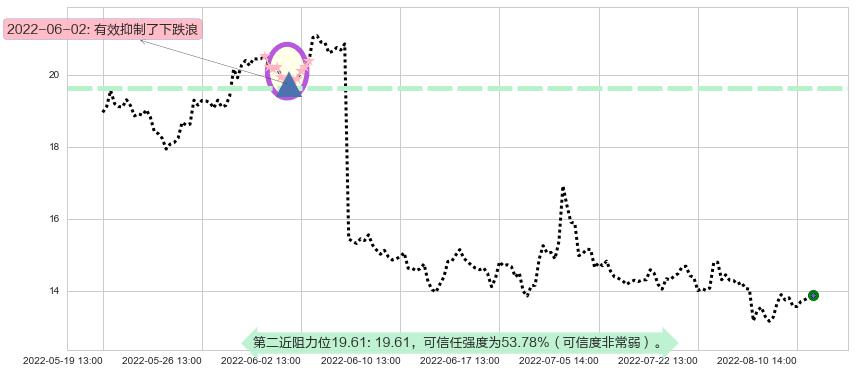 石基信息阻力支撑位图-阿布量化