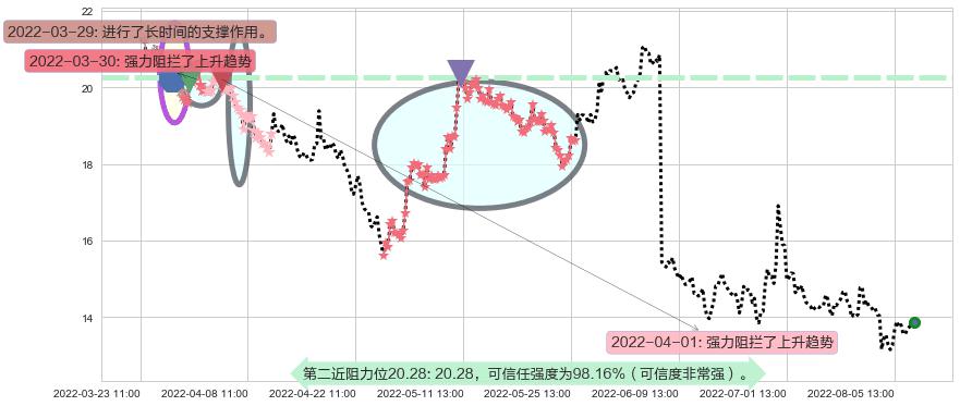 石基信息阻力支撑位图-阿布量化