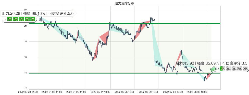 石基信息(sz002153)阻力支撑位图-阿布量化