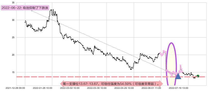 石基信息阻力支撑位图-阿布量化