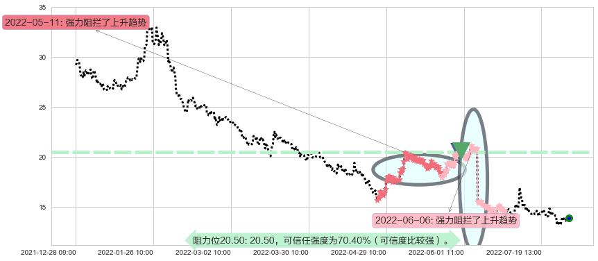 石基信息阻力支撑位图-阿布量化