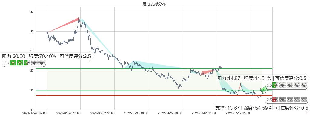 石基信息(sz002153)阻力支撑位图-阿布量化