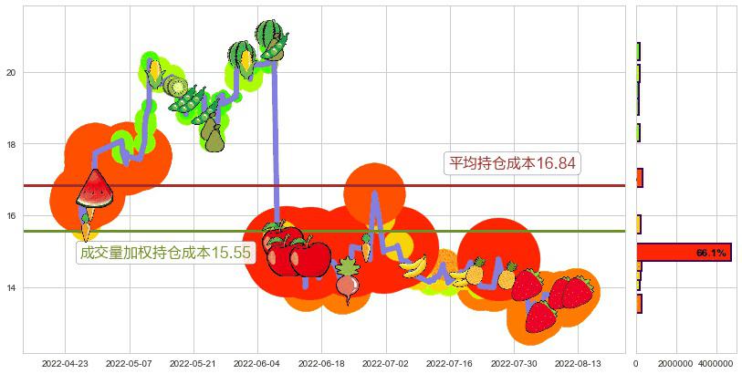 石基信息(sz002153)持仓成本图-阿布量化