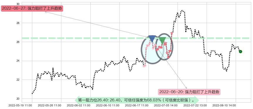 江特电机阻力支撑位图-阿布量化