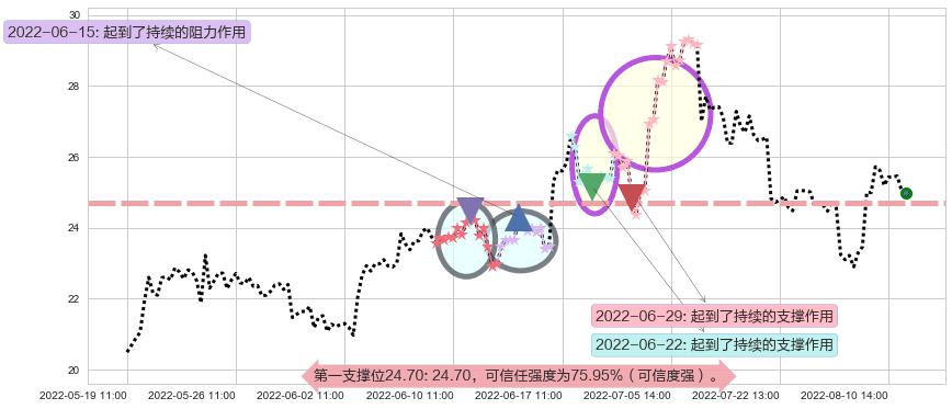 江特电机阻力支撑位图-阿布量化