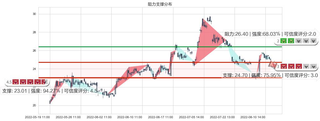 江特电机(sz002176)阻力支撑位图-阿布量化