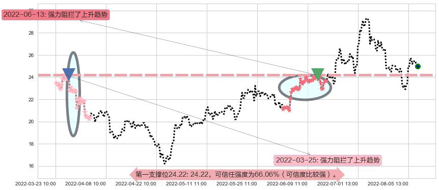 江特电机阻力支撑位图-阿布量化