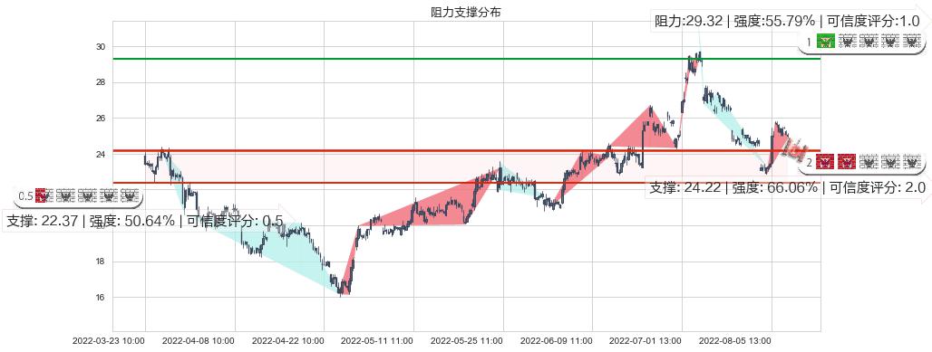 江特电机(sz002176)阻力支撑位图-阿布量化